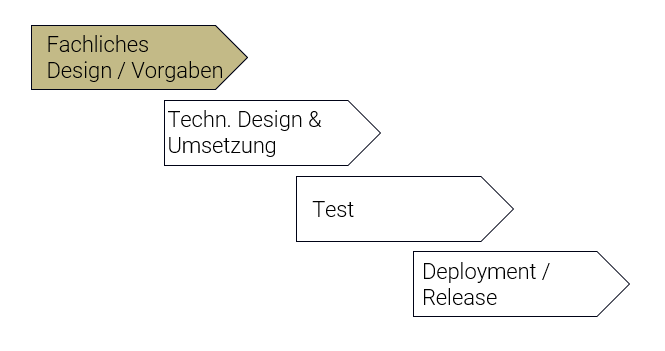 Wertschöpfungskette Software-Entwicklung Step 1